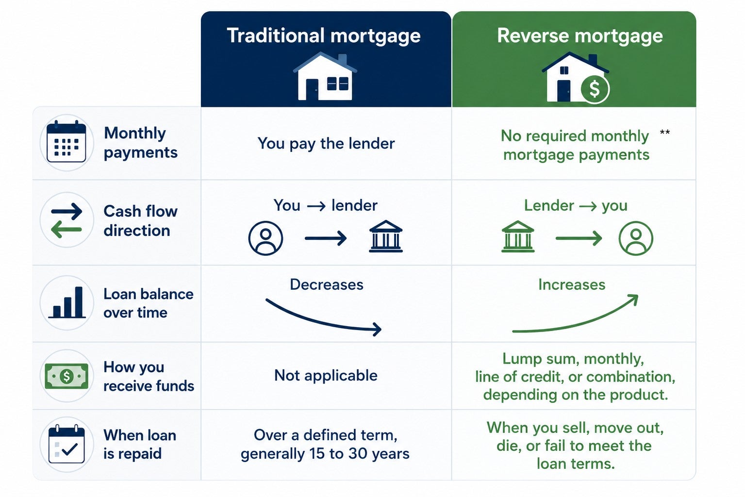 chart explaining the differences between traditional and reverse mortgage