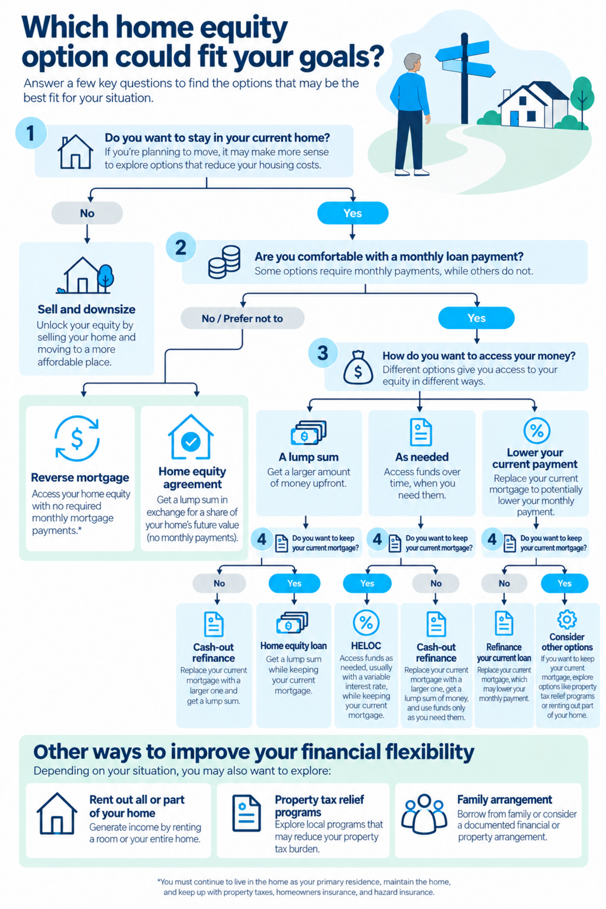 alternatives to a reverse mortgage decision matrix