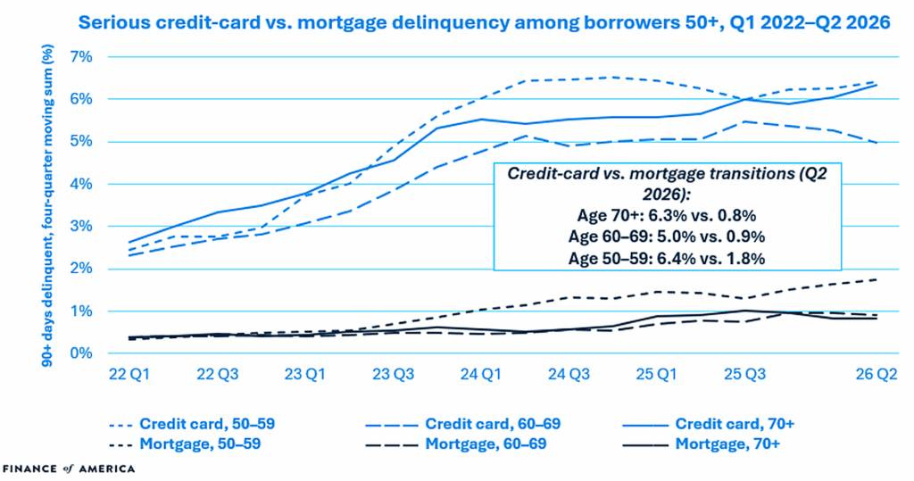 credit card vs mortgage delinquency debt in retirement