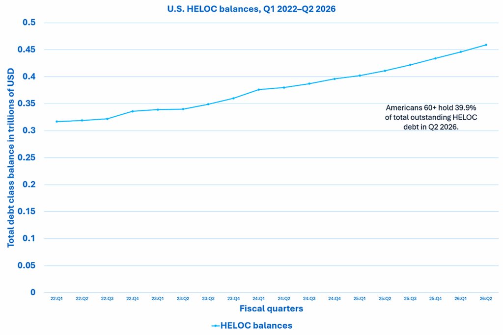 heloc balances chart debt in retirement