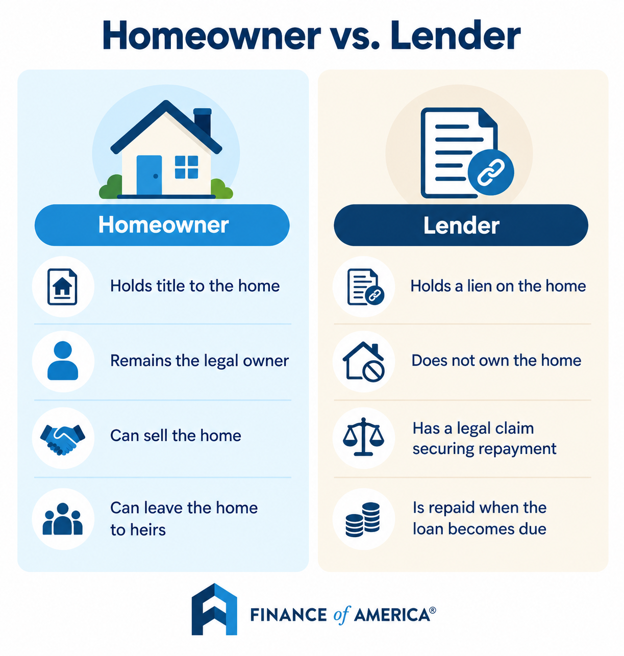 who owns the house with a reverse mortgage: what a RM means for lender vs homeowner