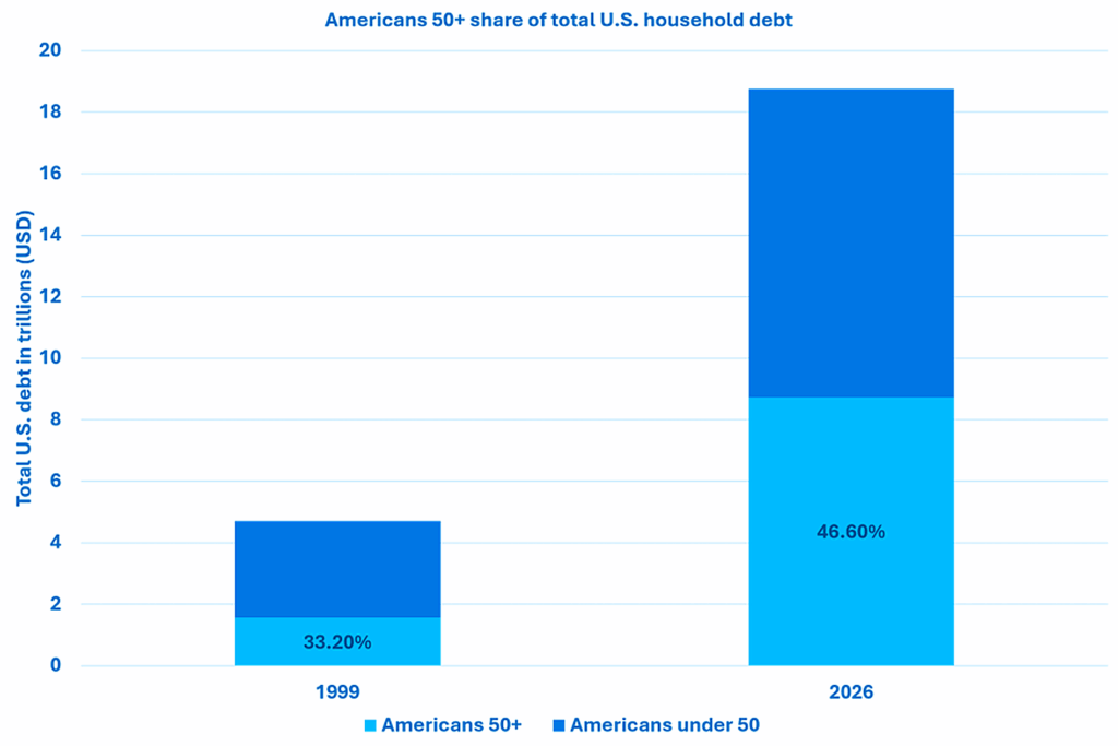 household debt in retirement chart