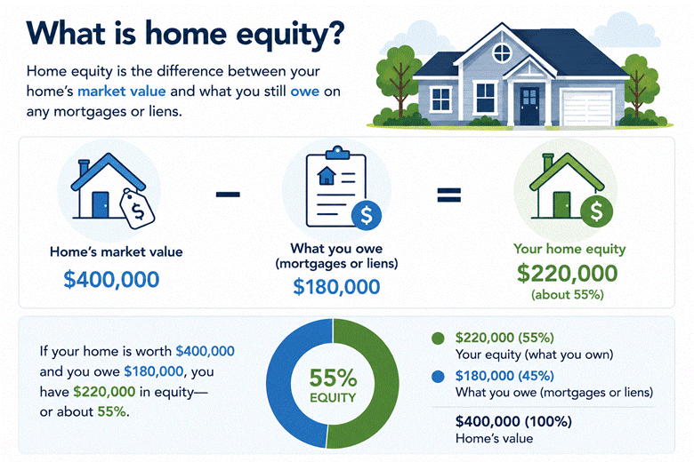 what is home equity visualization explains home equity is the difference between your home's market value and what you still owe on the home
