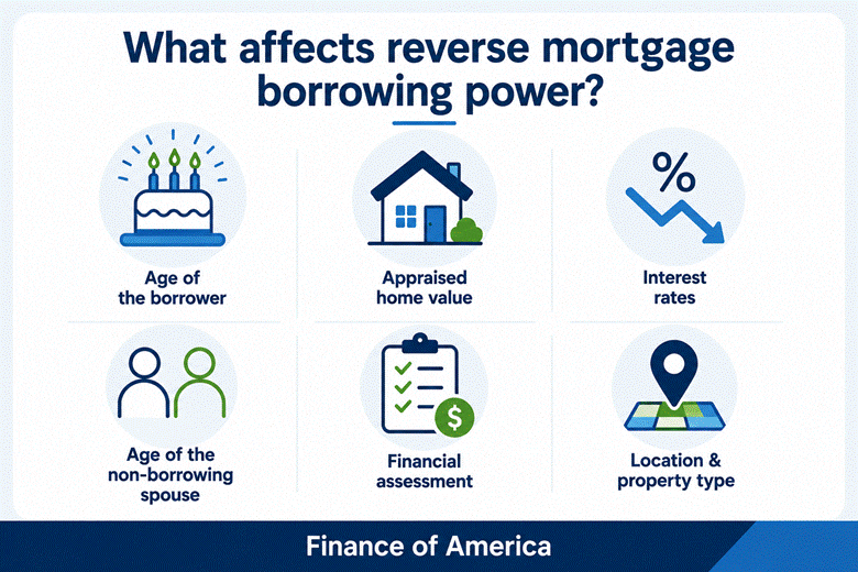 what effects borrowing power of a reverse mortgage visualization. Icons representing age, appraised home value, interest rates, age of non-borrowing spouse, financial assessment, and location and property type