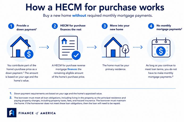 how hecm for purchase works