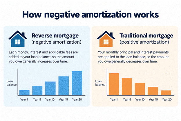 how negative amortization works - disadvantages of a reverse mortgage